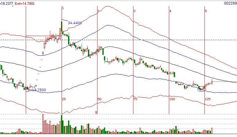 時價關系-5倍時間啟動