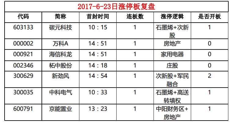 漲停復盤