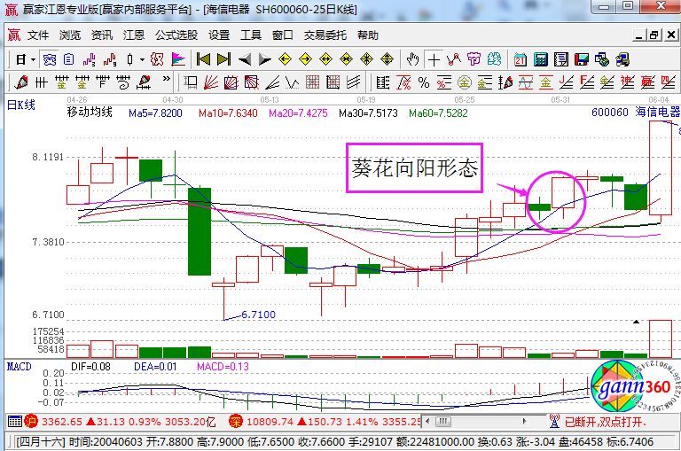 海信電器走勢中的葵花向陽形態(tài).jpg
